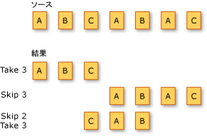 LINQ パーティション分割操作