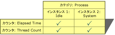 Visual Basic カテゴリ インスタンス