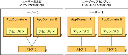 ユーザーとアセンブリ別の分離