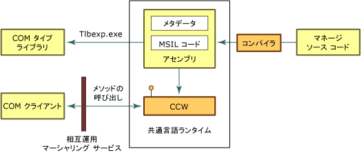 標準ラッパーのカスタマイズ