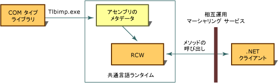 標準ラッパーのカスタマイズ