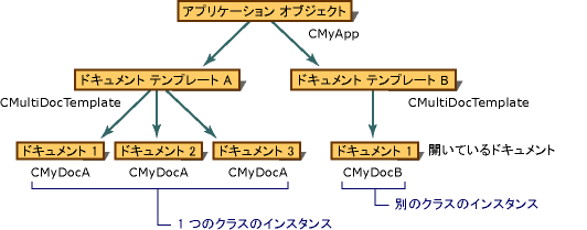 MDI アプリケーション 2 ドキュメント タイプ