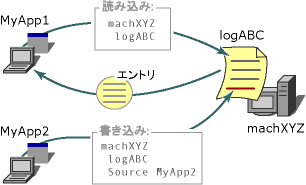 Visual Basic イベント ログ参照