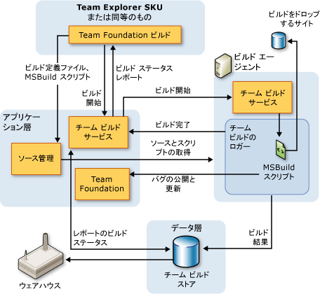 VS Big Build アーキテクチャの概要グラフィック