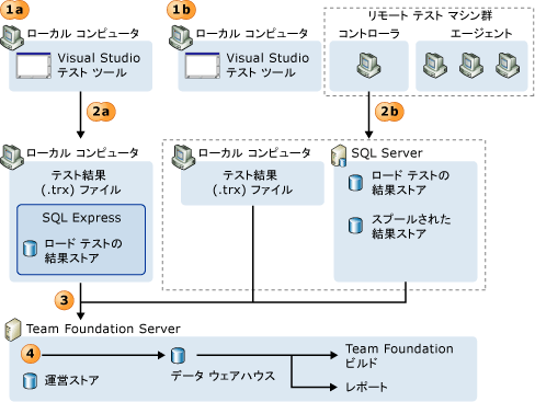 テスト結果が操作ストアに公開される