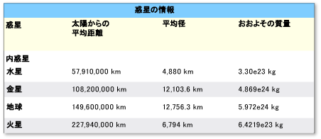 複雑なヘッダー項目を含むテーブル。