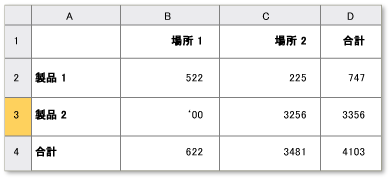 あいまいな RowOrColumnMajor プロパティを含むテーブル。