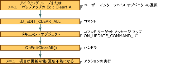 コマンド更新フレームワーク