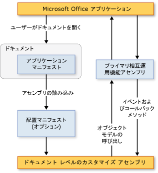 Office 2003 カスタマイズ アーキテクチャ