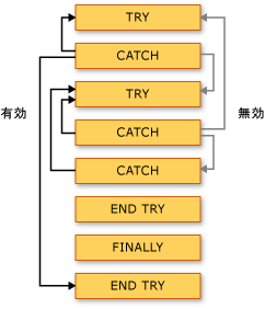 Try キャッチ分岐