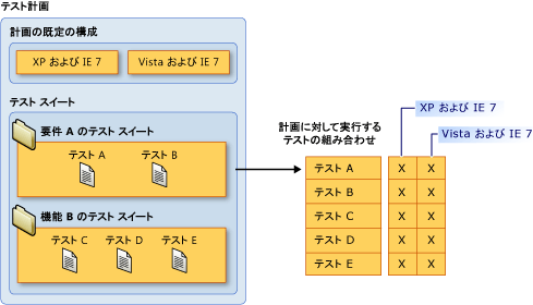 異なるテスト スイートでの手動テストの実行