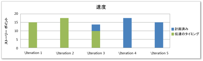 負荷分散されたスプリント