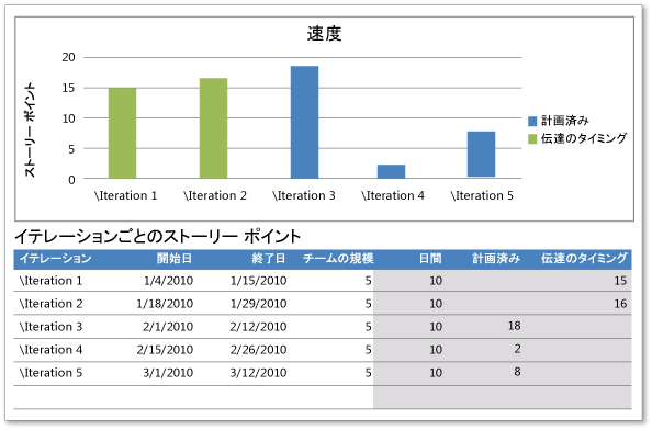 スプリント間で負荷分散されていないストーリー ポイント