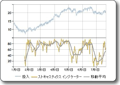 ストキャスティクス インジケーターのサンプル プロット