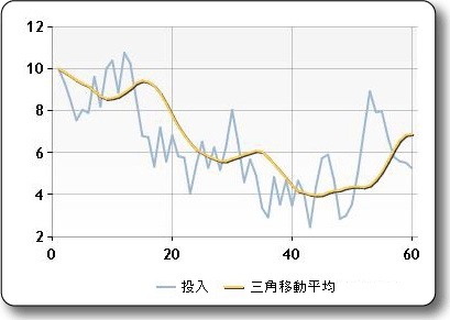 三角移動平均のサンプル プロット