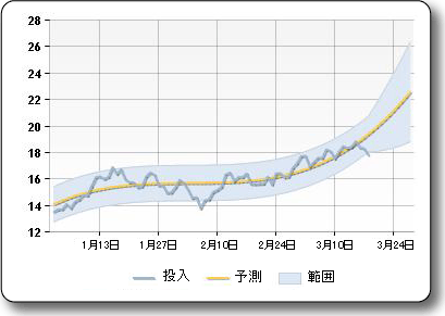 予測式出力のサンプル プロット