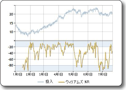 William's %R インジケーターのサンプル プロット