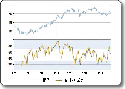 相対力指数のサンプル プロット