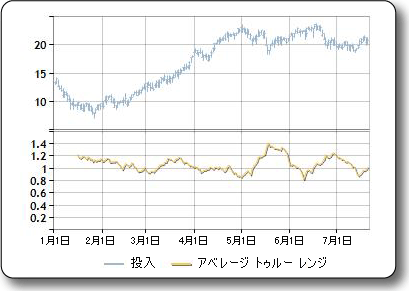 真の平均範囲インジケーターのサンプル プロット