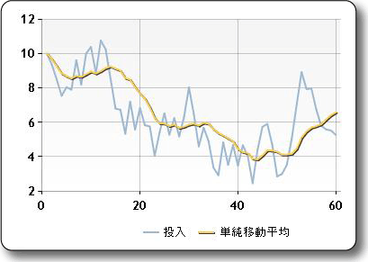 単純移動平均のサンプル プロット