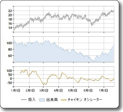 チャイキン オシレーターのサンプル プロット