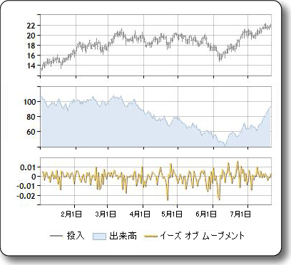 Ease of Movement (EOM) のサンプル プロット