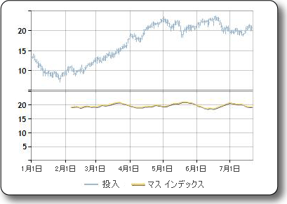 マス インデックスのサンプル プロット