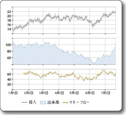 マネー フロー インデックスのサンプル プロット