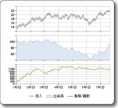 累積分布のサンプル プロット