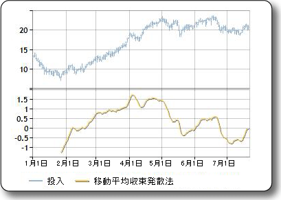 MACD 式出力のサンプル プロット