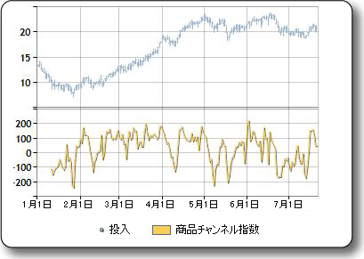 コモディティ チャネル インデックスのサンプル プロット