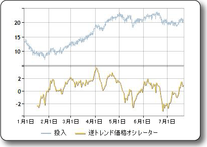 逆トレンド価格オシレーターのサンプル プロット