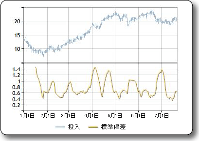 標準偏差のサンプル プロット