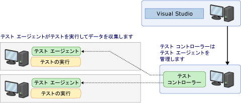 テスト コントローラーとテスト エージェント