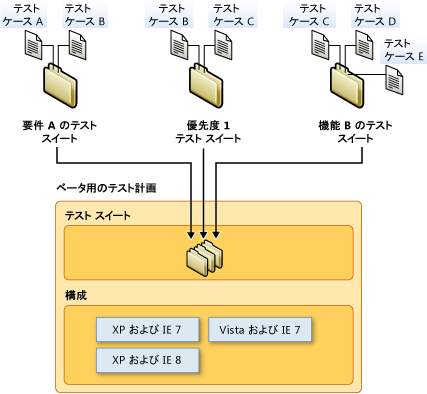 テスト計画のコンポーネント