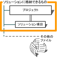 ContainedSolutionObjects グラフィック