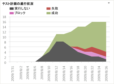 テスト計画の進行状況 Excel レポート