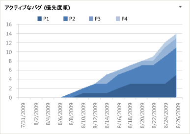 バグ (優先度順) グラフ