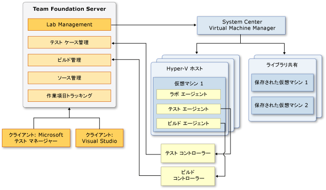 統合された Lab Management 設定のコンポーネント