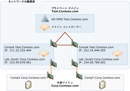 ネットワークの分離を使用する環境