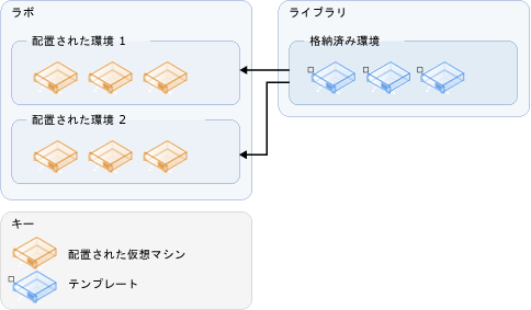 格納済み環境から環境を配置する