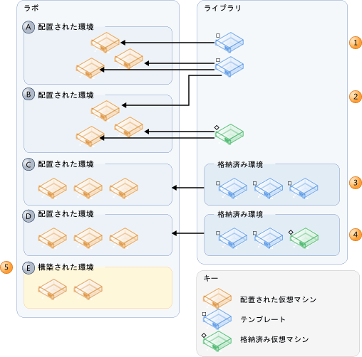 配置された仮想環境のソース