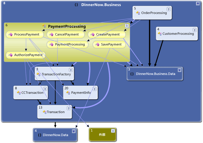 PaymentProcessing 内のメソッドとその依存関係