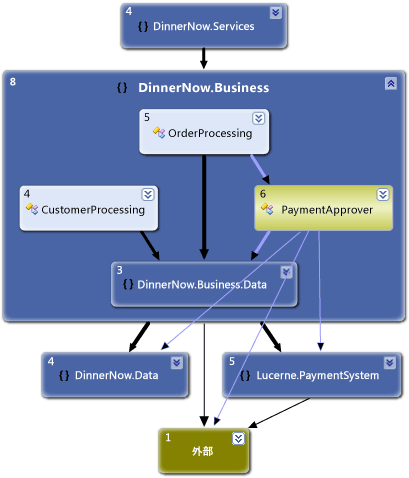 PaymentProcessing を含まない依存関係グラフ