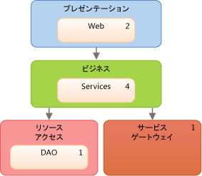 統合された支払いシステムのレイヤー図