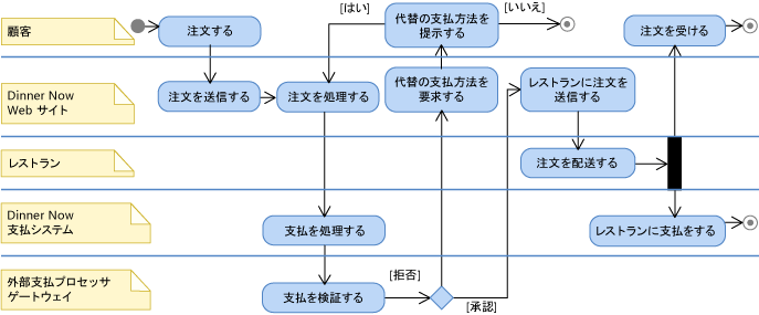 UML アクティビティ図