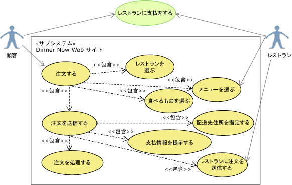 ユース ケース図の Pay Restaurant のスコープを変更する