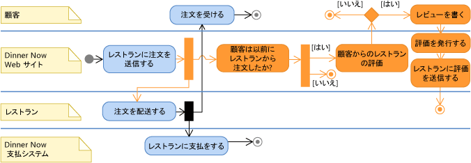 UML アクティビティ図