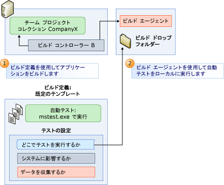 テスト エージェントを使用しないビルドおよびテスト