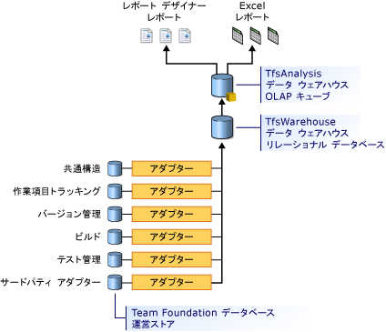 データ ウェアハウスのアーキテクチャ